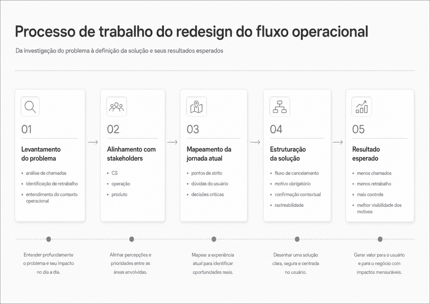 Fluxo do processo de descoberta e definição do projeto