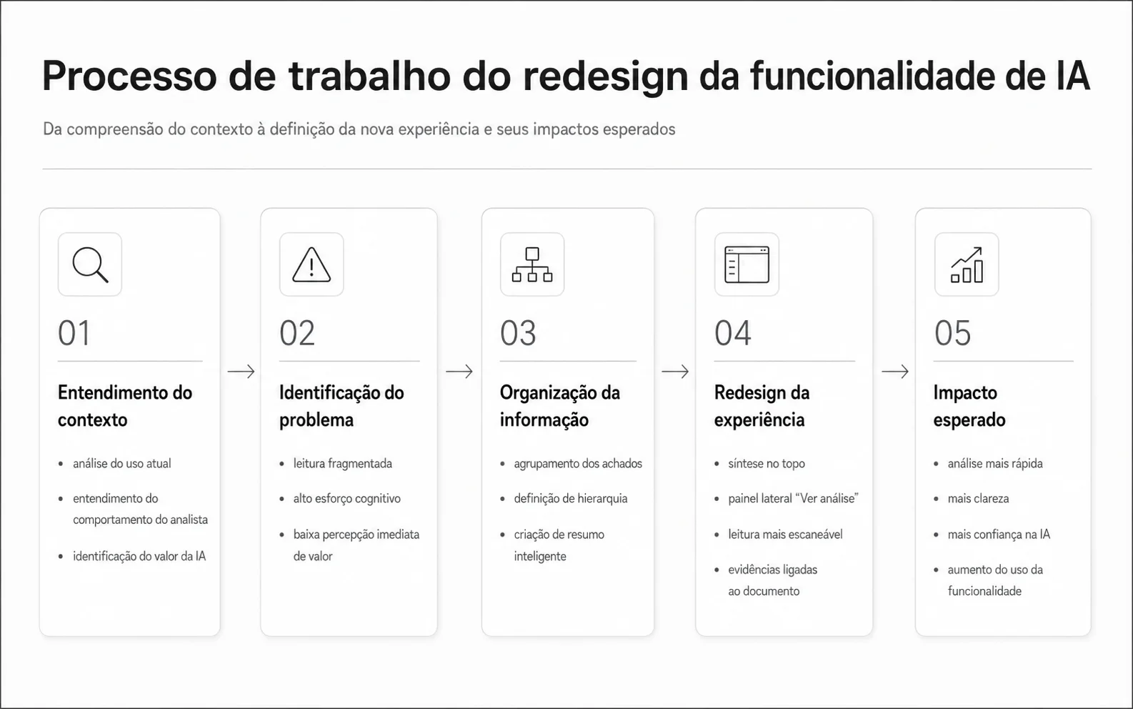 Project work process flow